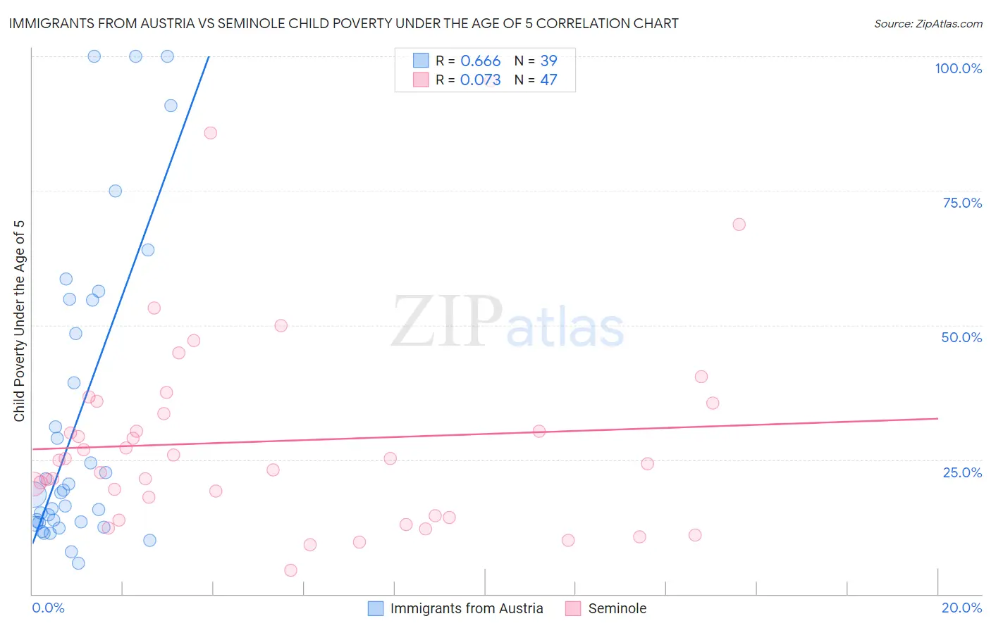 Immigrants from Austria vs Seminole Child Poverty Under the Age of 5