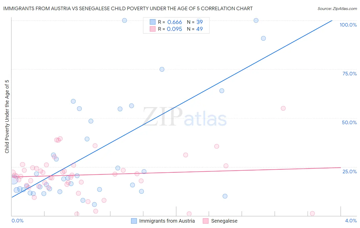Immigrants from Austria vs Senegalese Child Poverty Under the Age of 5