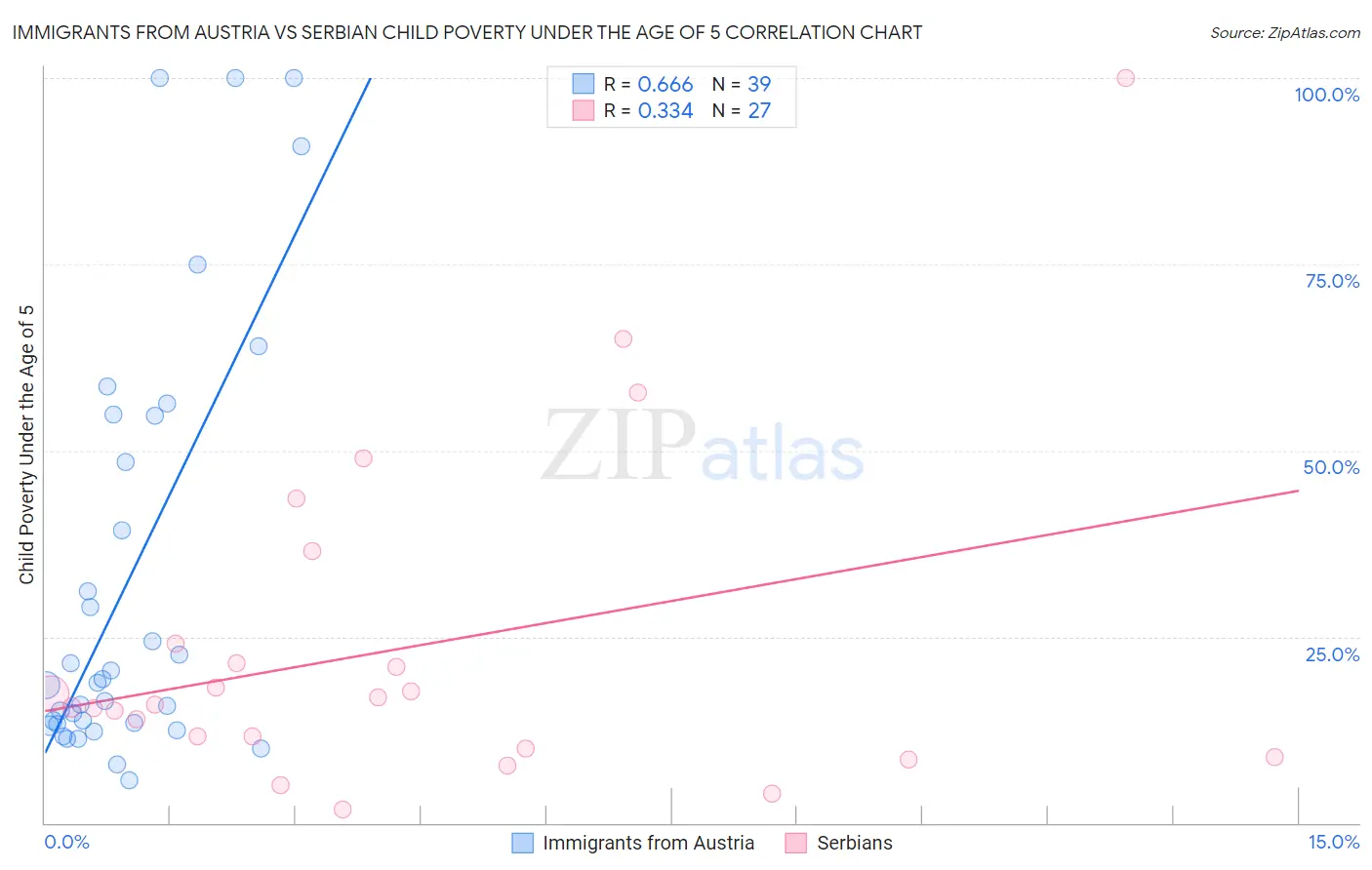 Immigrants from Austria vs Serbian Child Poverty Under the Age of 5
