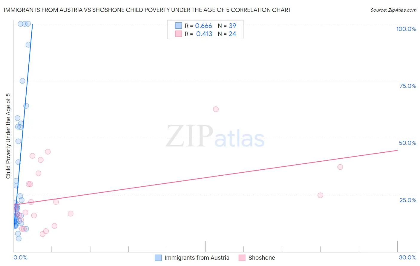 Immigrants from Austria vs Shoshone Child Poverty Under the Age of 5