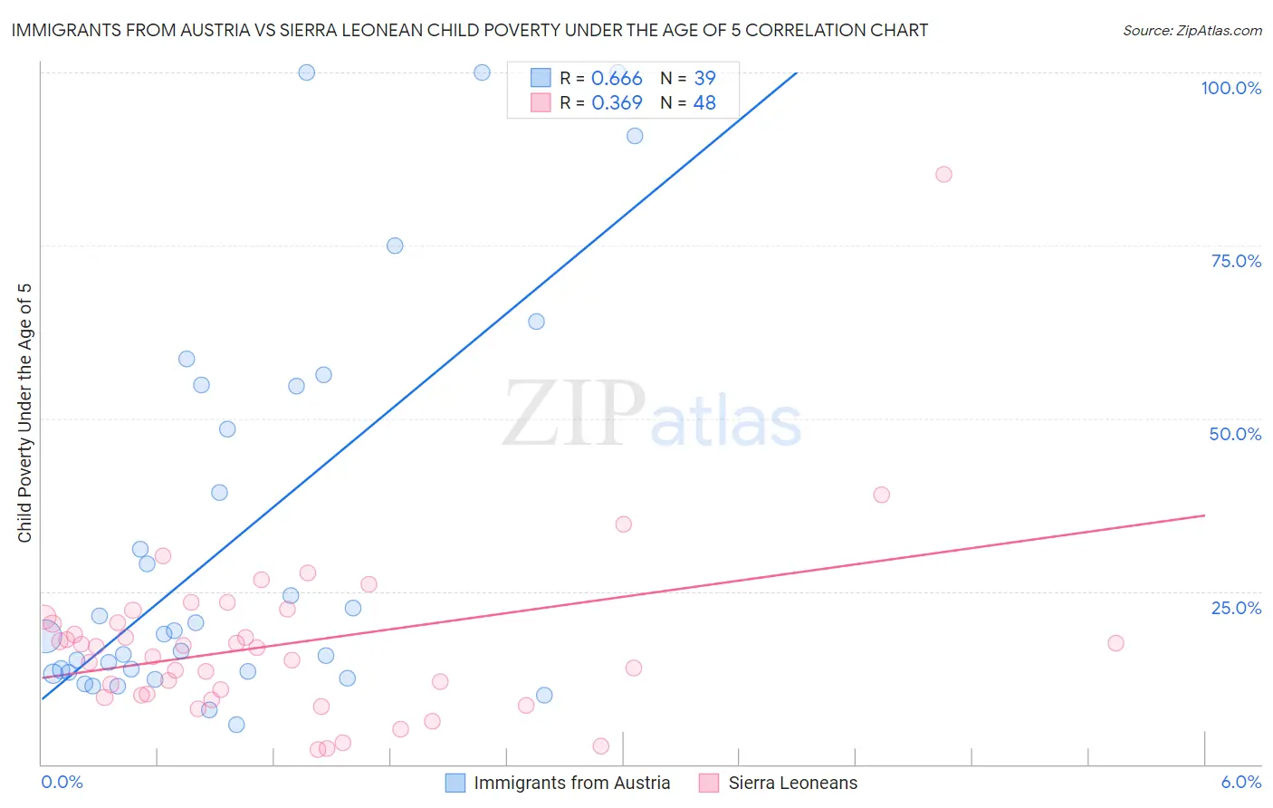 Immigrants from Austria vs Sierra Leonean Child Poverty Under the Age of 5