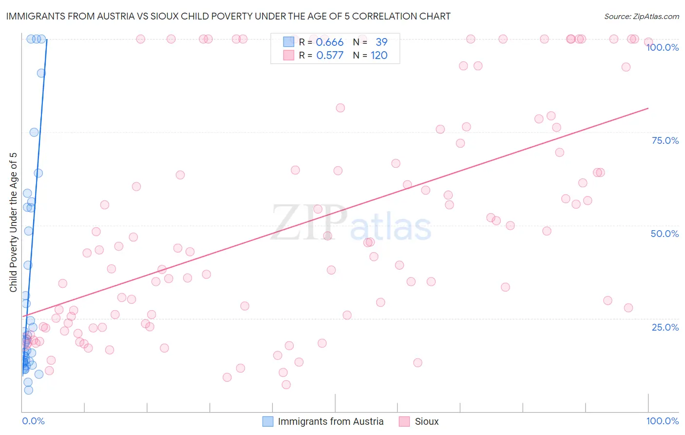 Immigrants from Austria vs Sioux Child Poverty Under the Age of 5