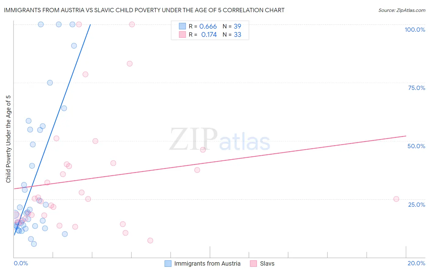 Immigrants from Austria vs Slavic Child Poverty Under the Age of 5