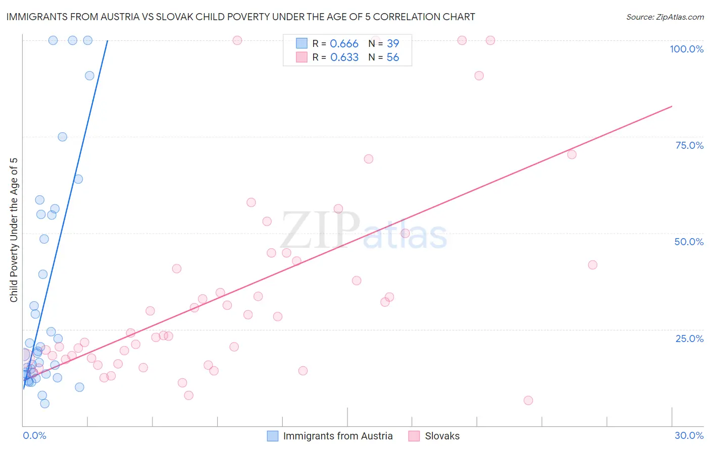 Immigrants from Austria vs Slovak Child Poverty Under the Age of 5