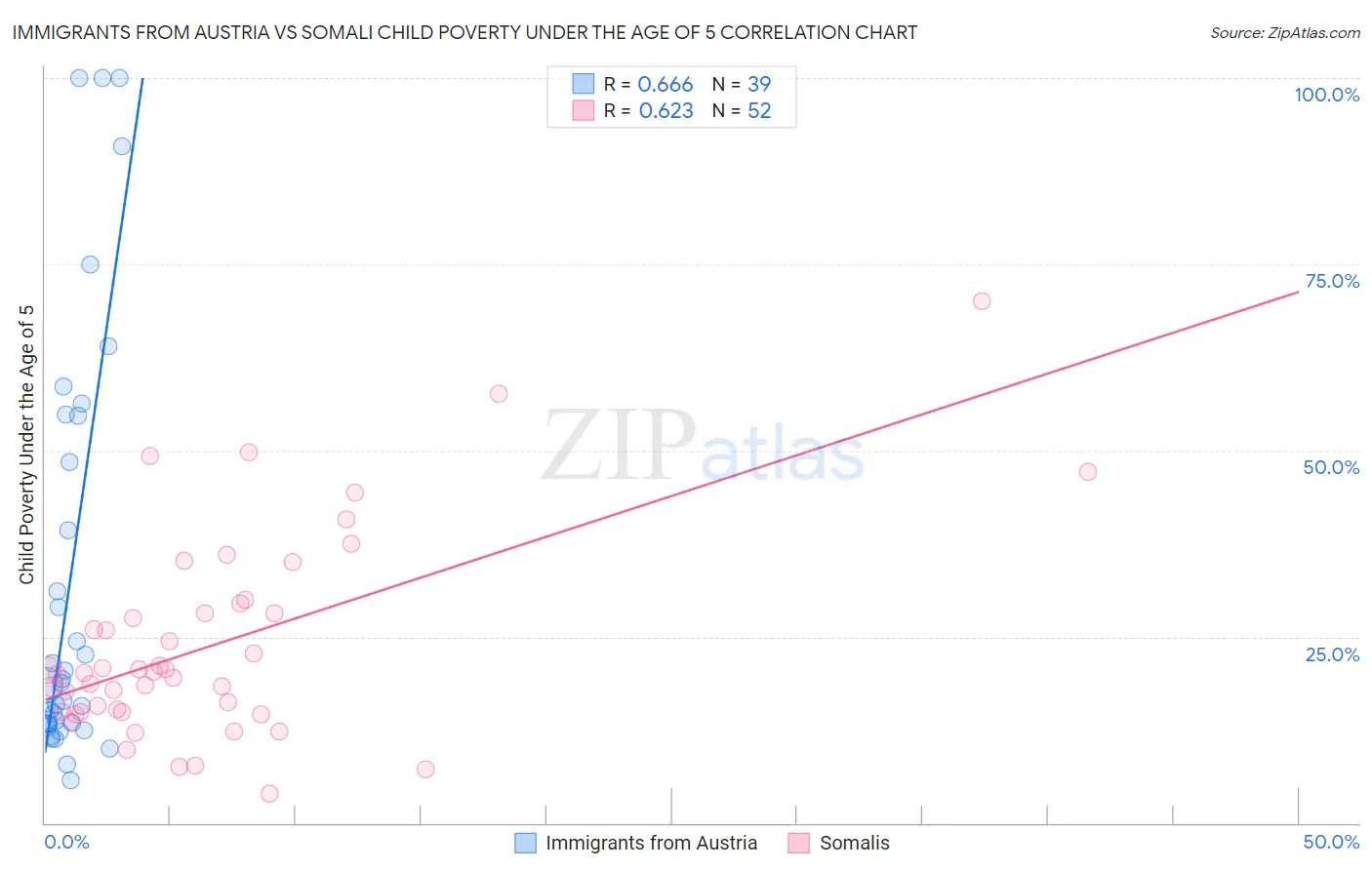 Immigrants from Austria vs Somali Child Poverty Under the Age of 5