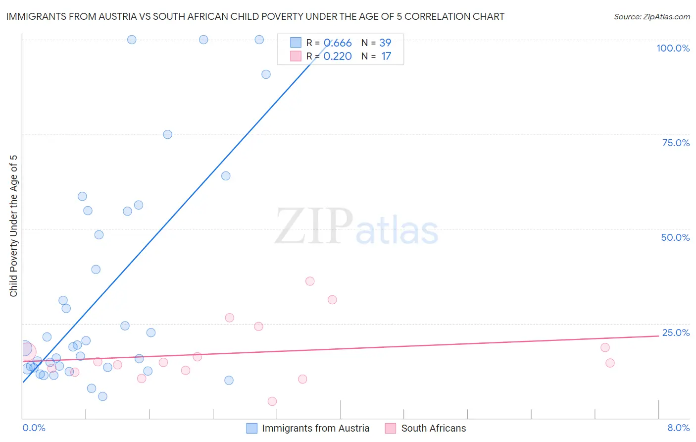Immigrants from Austria vs South African Child Poverty Under the Age of 5
