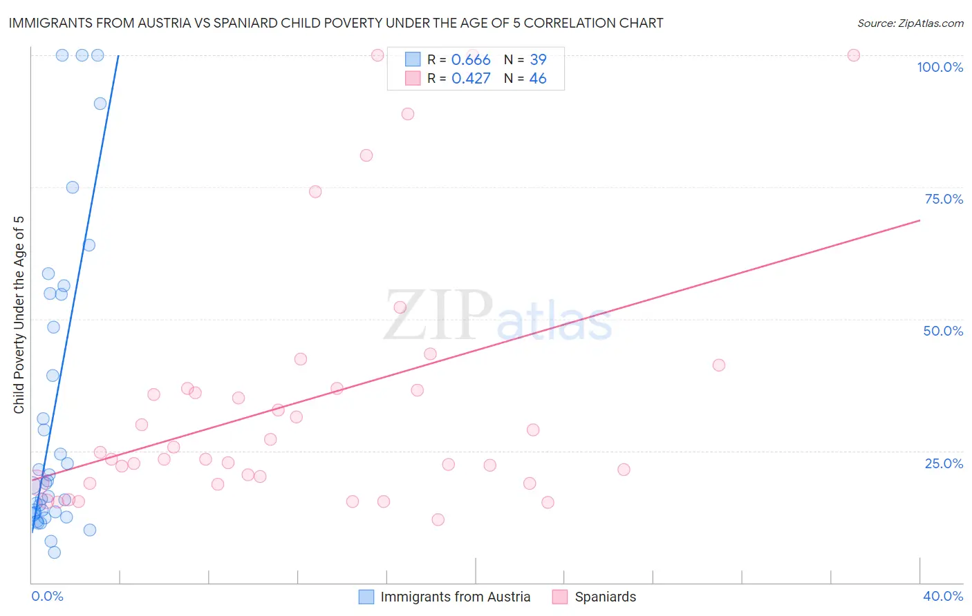 Immigrants from Austria vs Spaniard Child Poverty Under the Age of 5
