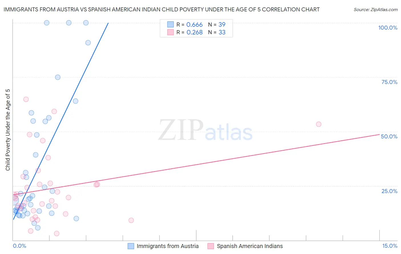 Immigrants from Austria vs Spanish American Indian Child Poverty Under the Age of 5