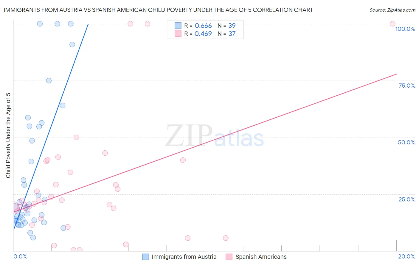 Immigrants from Austria vs Spanish American Child Poverty Under the Age of 5