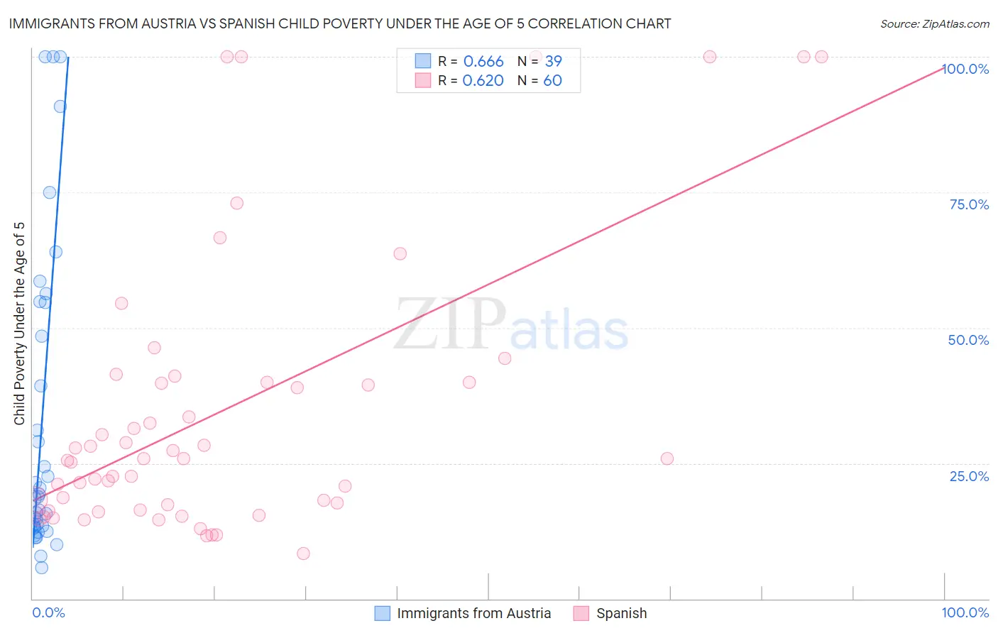 Immigrants from Austria vs Spanish Child Poverty Under the Age of 5