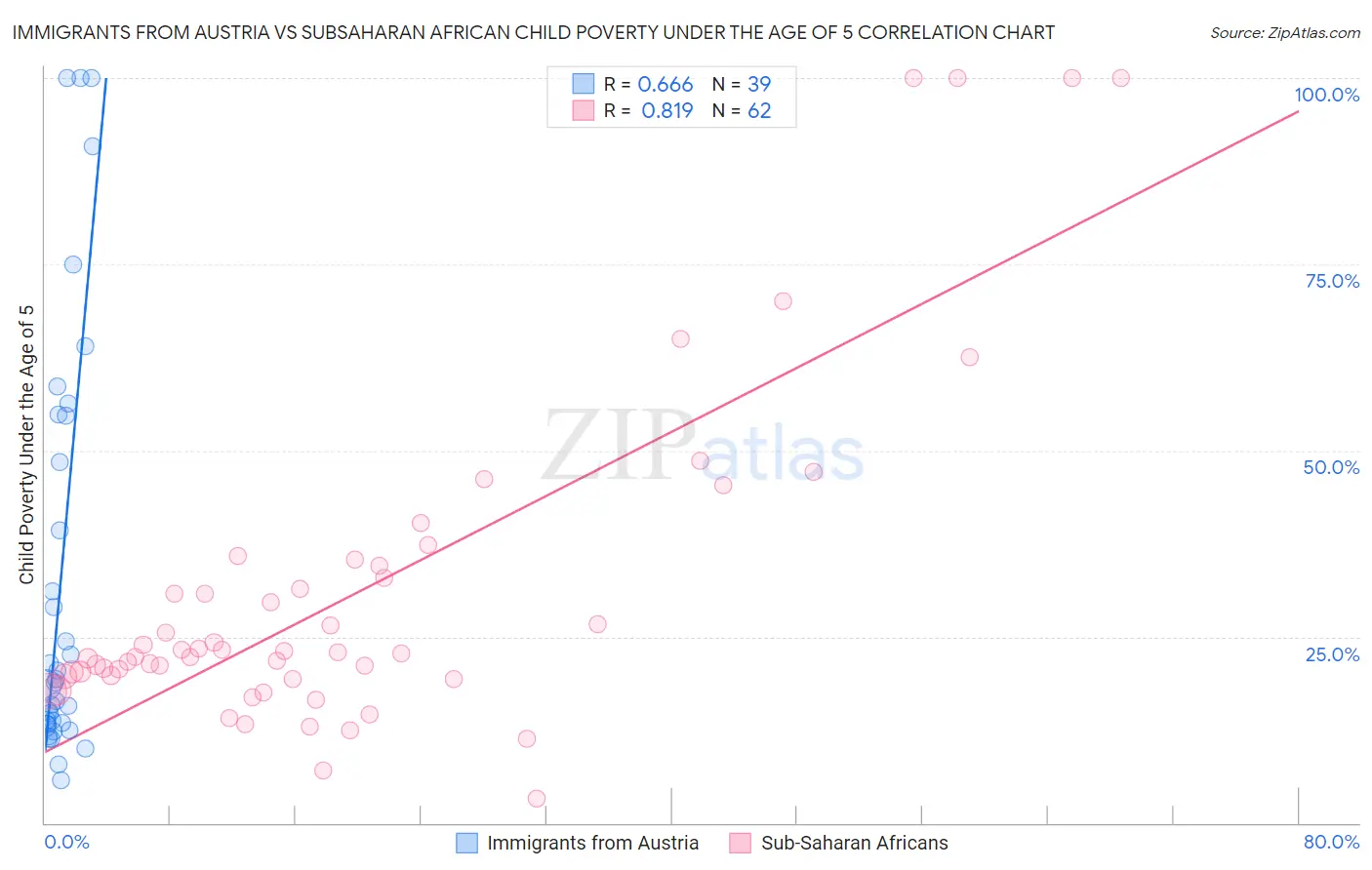 Immigrants from Austria vs Subsaharan African Child Poverty Under the Age of 5