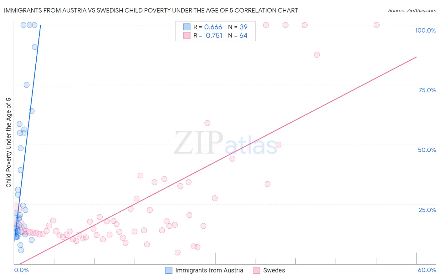 Immigrants from Austria vs Swedish Child Poverty Under the Age of 5
