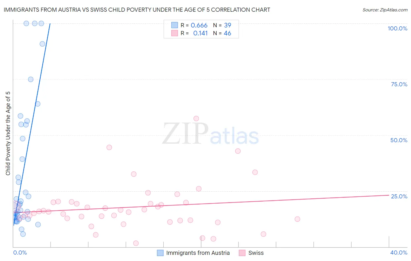 Immigrants from Austria vs Swiss Child Poverty Under the Age of 5