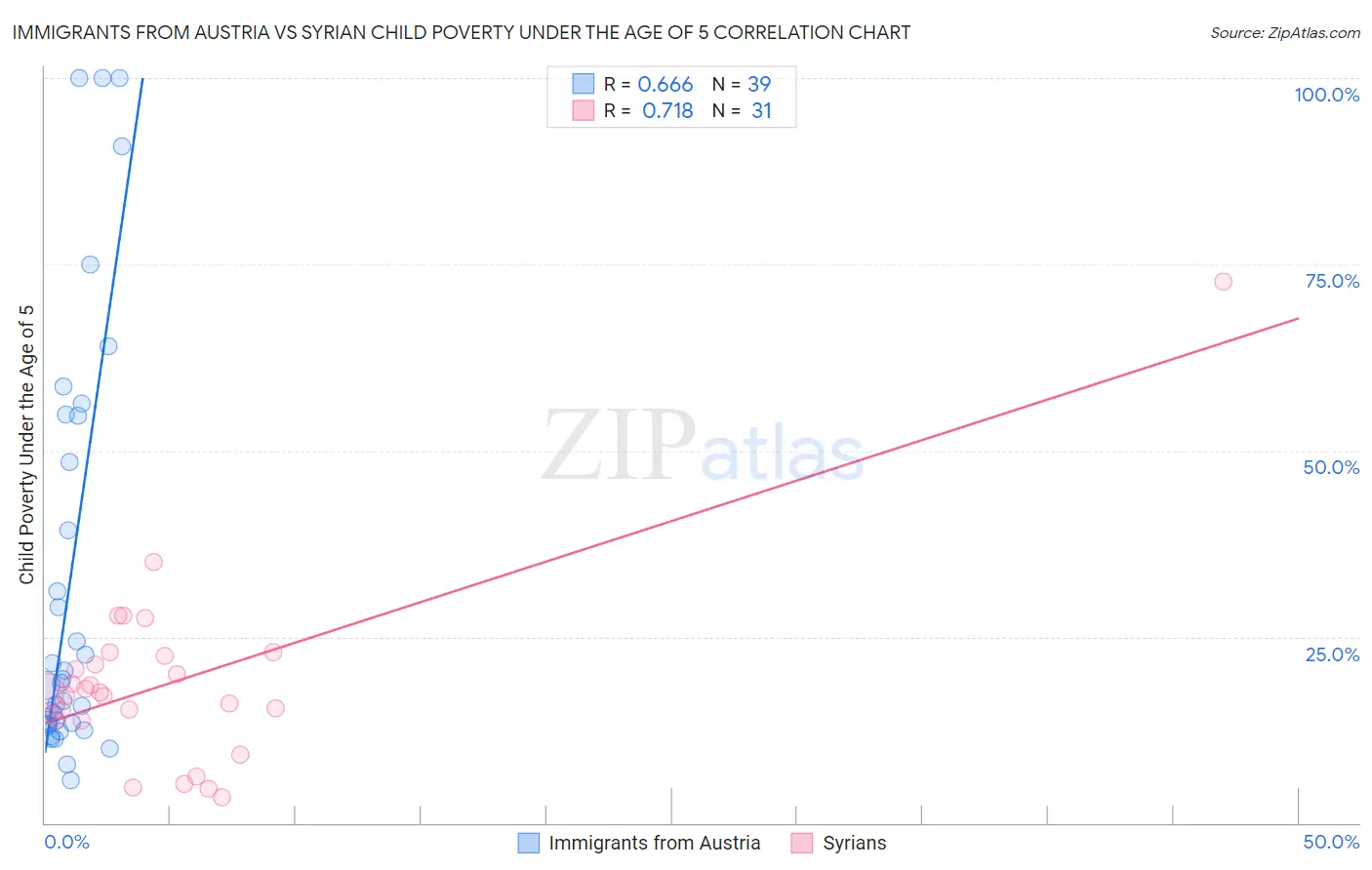Immigrants from Austria vs Syrian Child Poverty Under the Age of 5