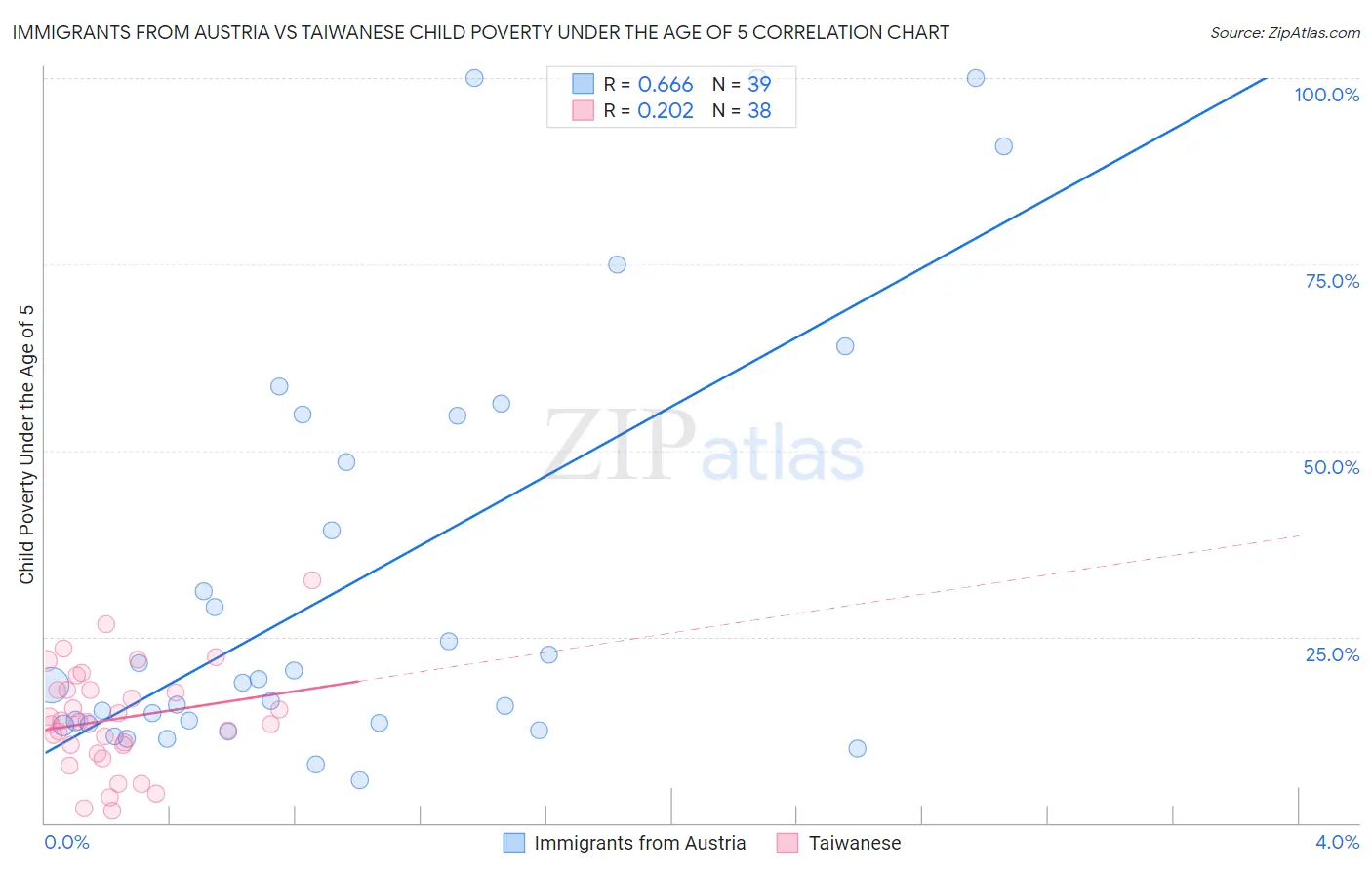 Immigrants from Austria vs Taiwanese Child Poverty Under the Age of 5