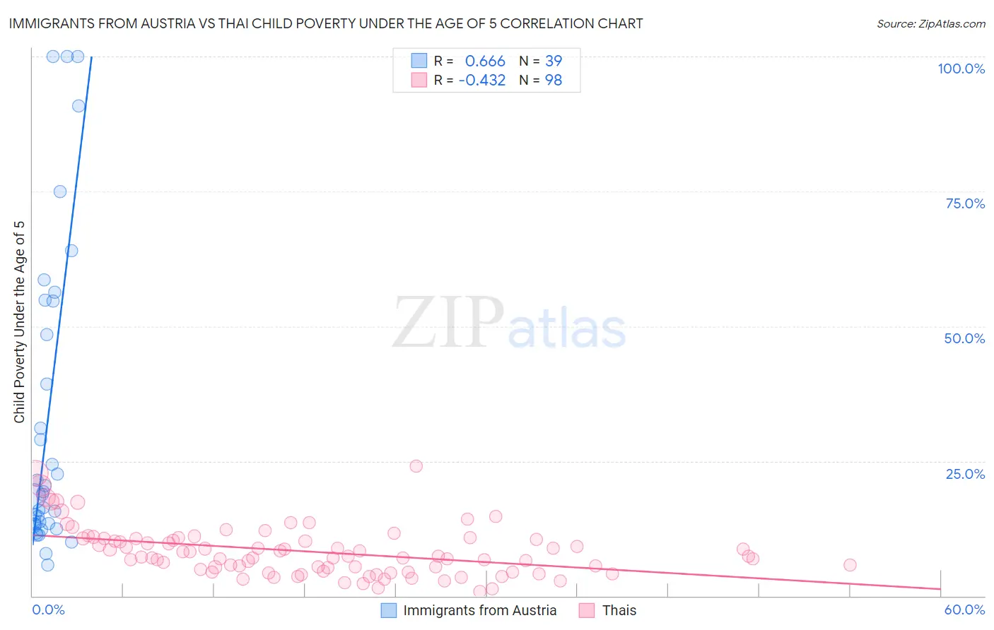 Immigrants from Austria vs Thai Child Poverty Under the Age of 5