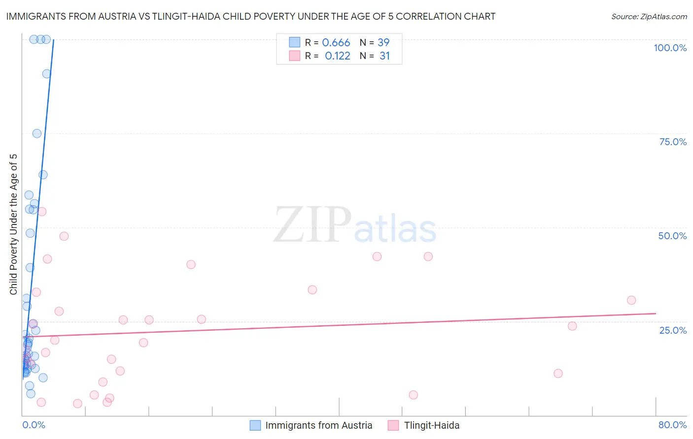 Immigrants from Austria vs Tlingit-Haida Child Poverty Under the Age of 5