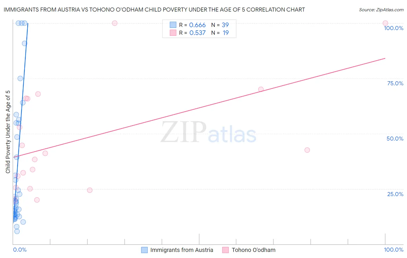 Immigrants from Austria vs Tohono O'odham Child Poverty Under the Age of 5