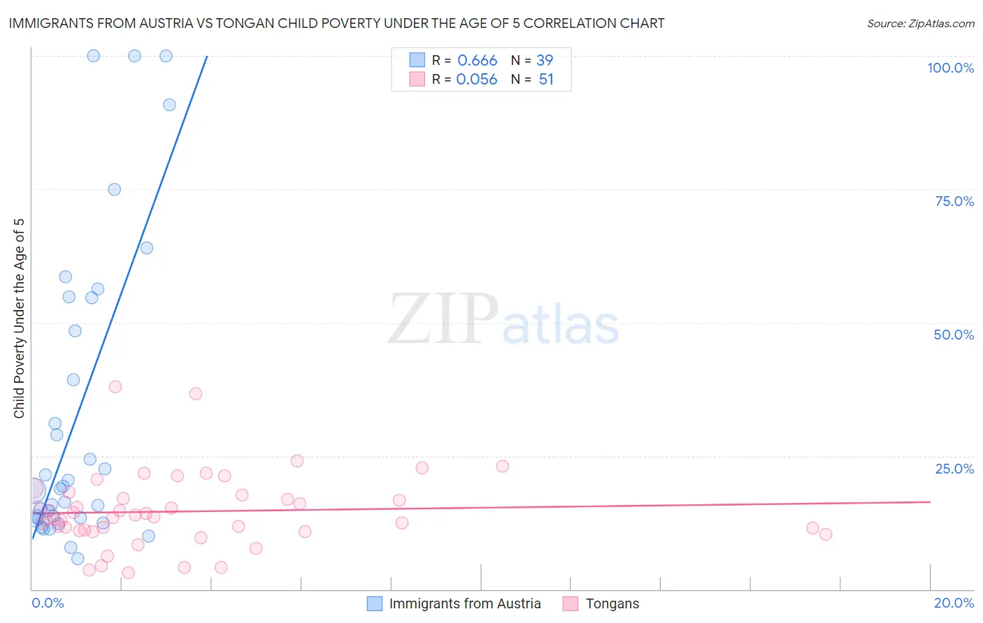 Immigrants from Austria vs Tongan Child Poverty Under the Age of 5
