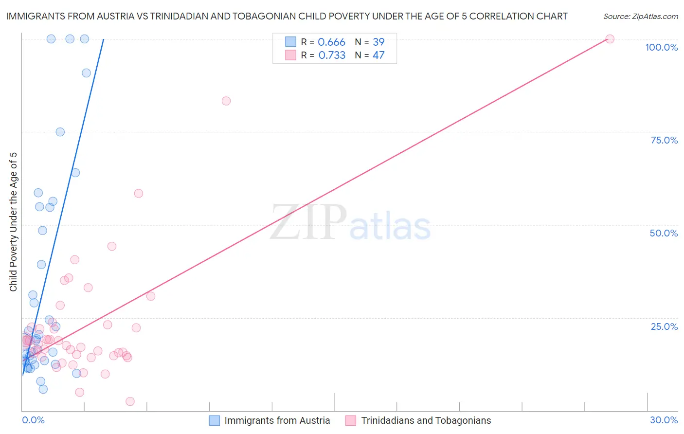 Immigrants from Austria vs Trinidadian and Tobagonian Child Poverty Under the Age of 5