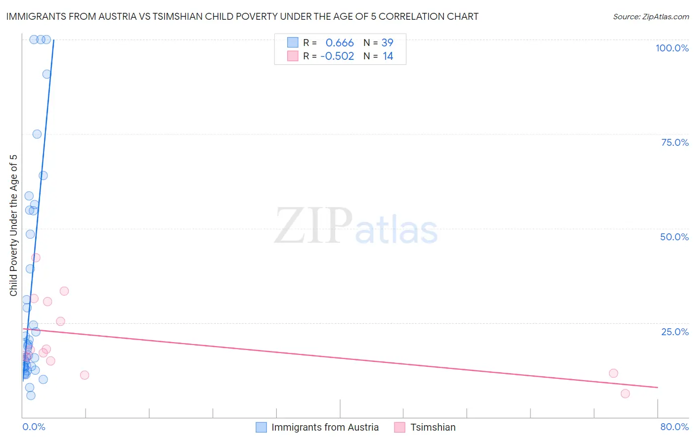 Immigrants from Austria vs Tsimshian Child Poverty Under the Age of 5