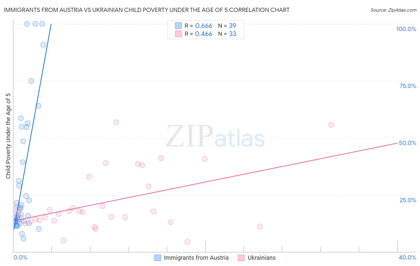 Immigrants from Austria vs Ukrainian Child Poverty Under the Age of 5