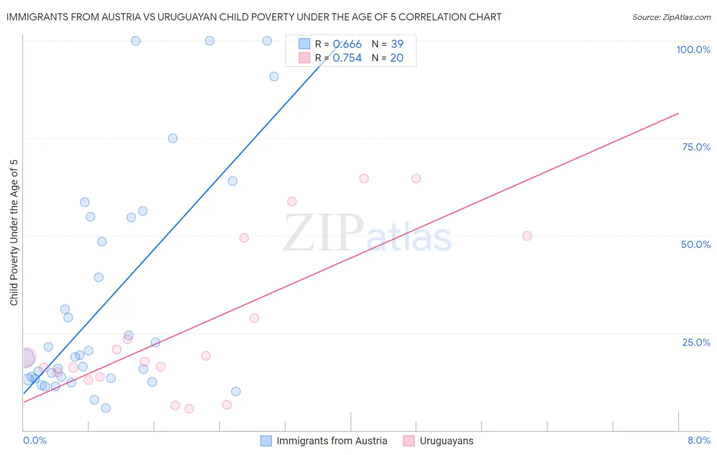 Immigrants from Austria vs Uruguayan Child Poverty Under the Age of 5