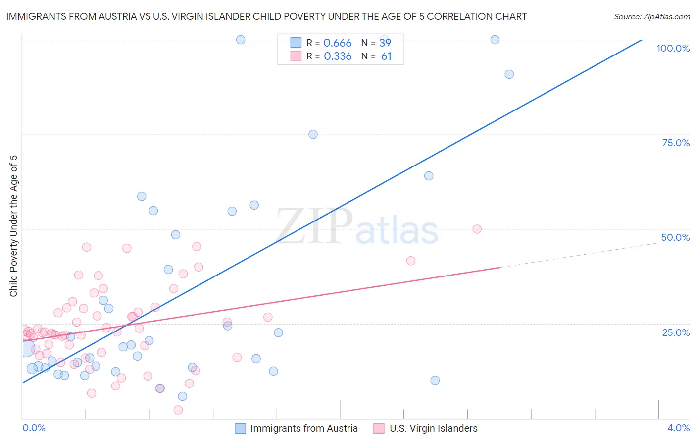Immigrants from Austria vs U.S. Virgin Islander Child Poverty Under the Age of 5