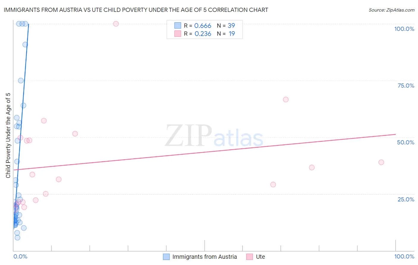 Immigrants from Austria vs Ute Child Poverty Under the Age of 5