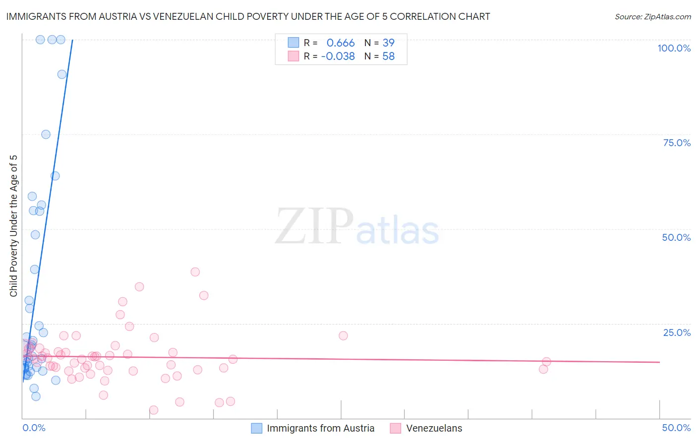 Immigrants from Austria vs Venezuelan Child Poverty Under the Age of 5