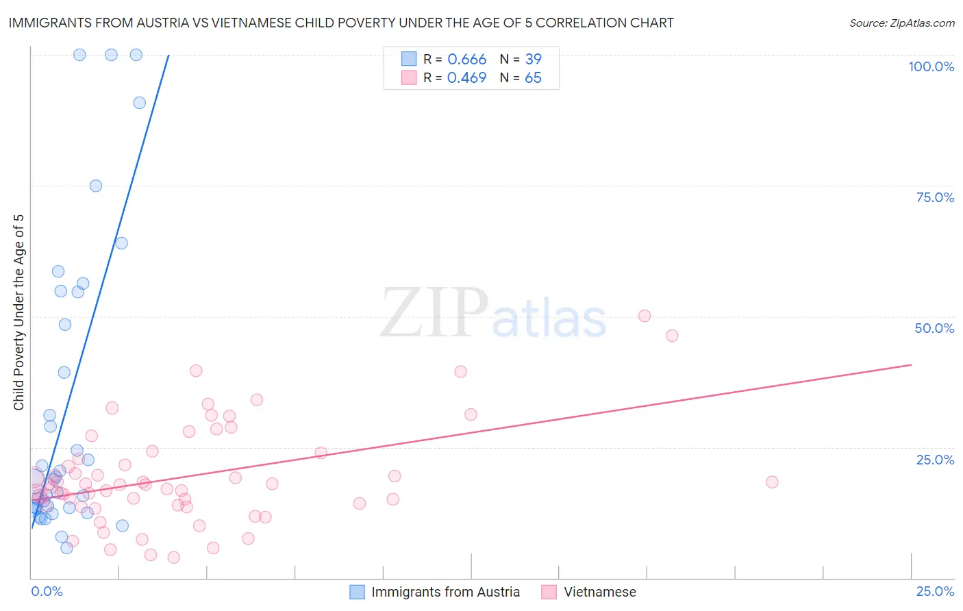 Immigrants from Austria vs Vietnamese Child Poverty Under the Age of 5