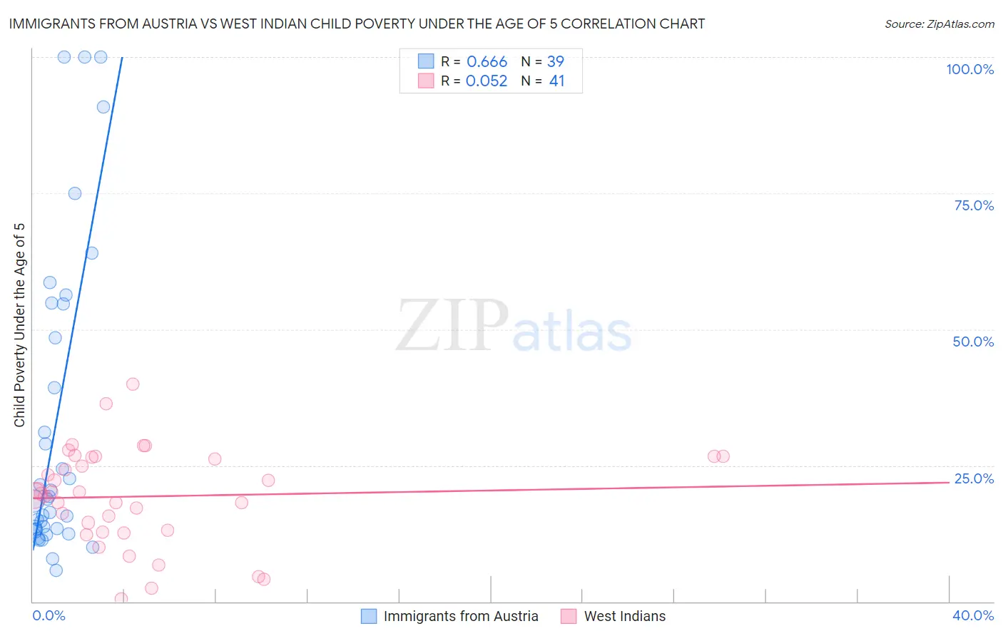 Immigrants from Austria vs West Indian Child Poverty Under the Age of 5