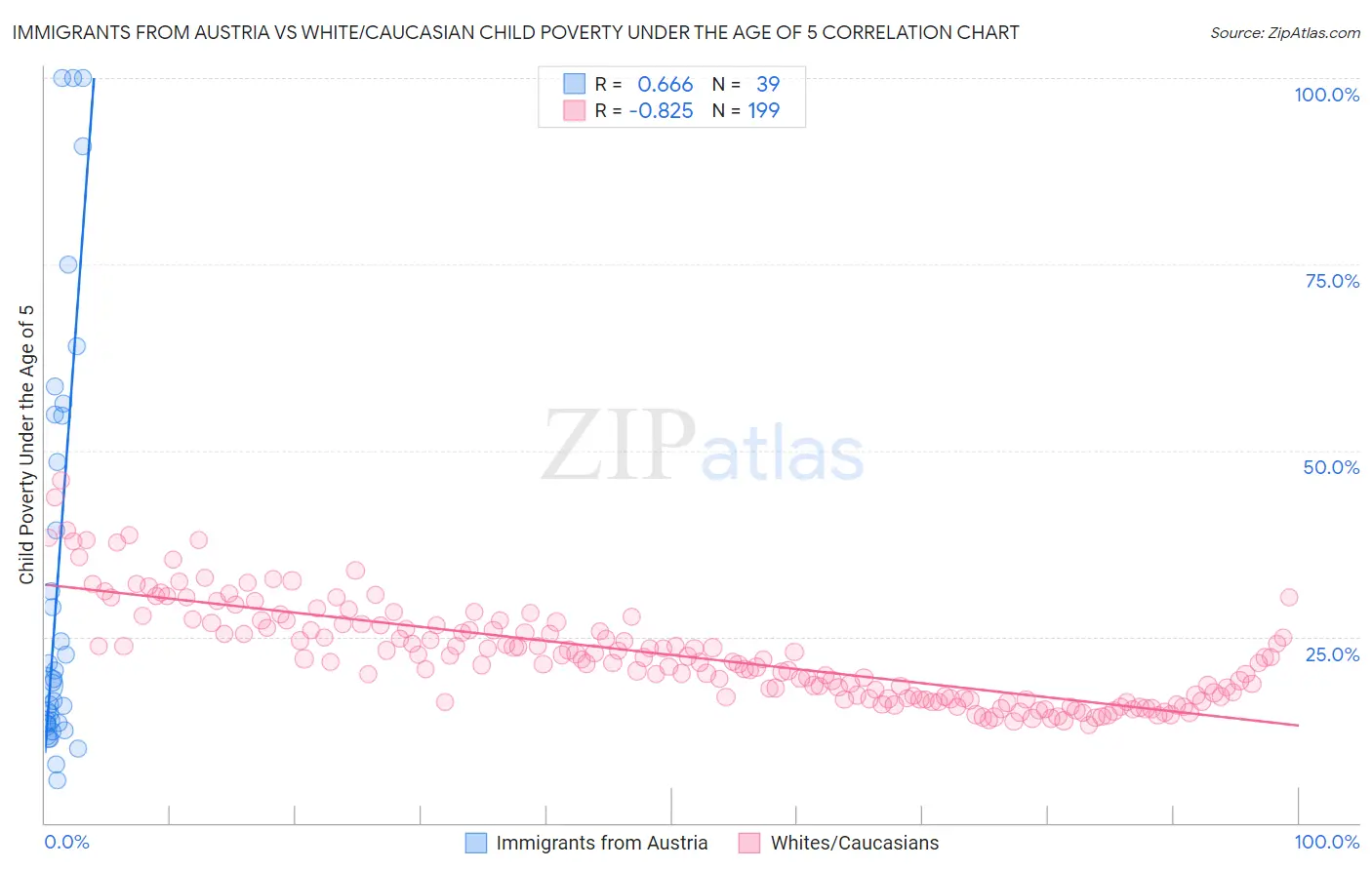 Immigrants from Austria vs White/Caucasian Child Poverty Under the Age of 5