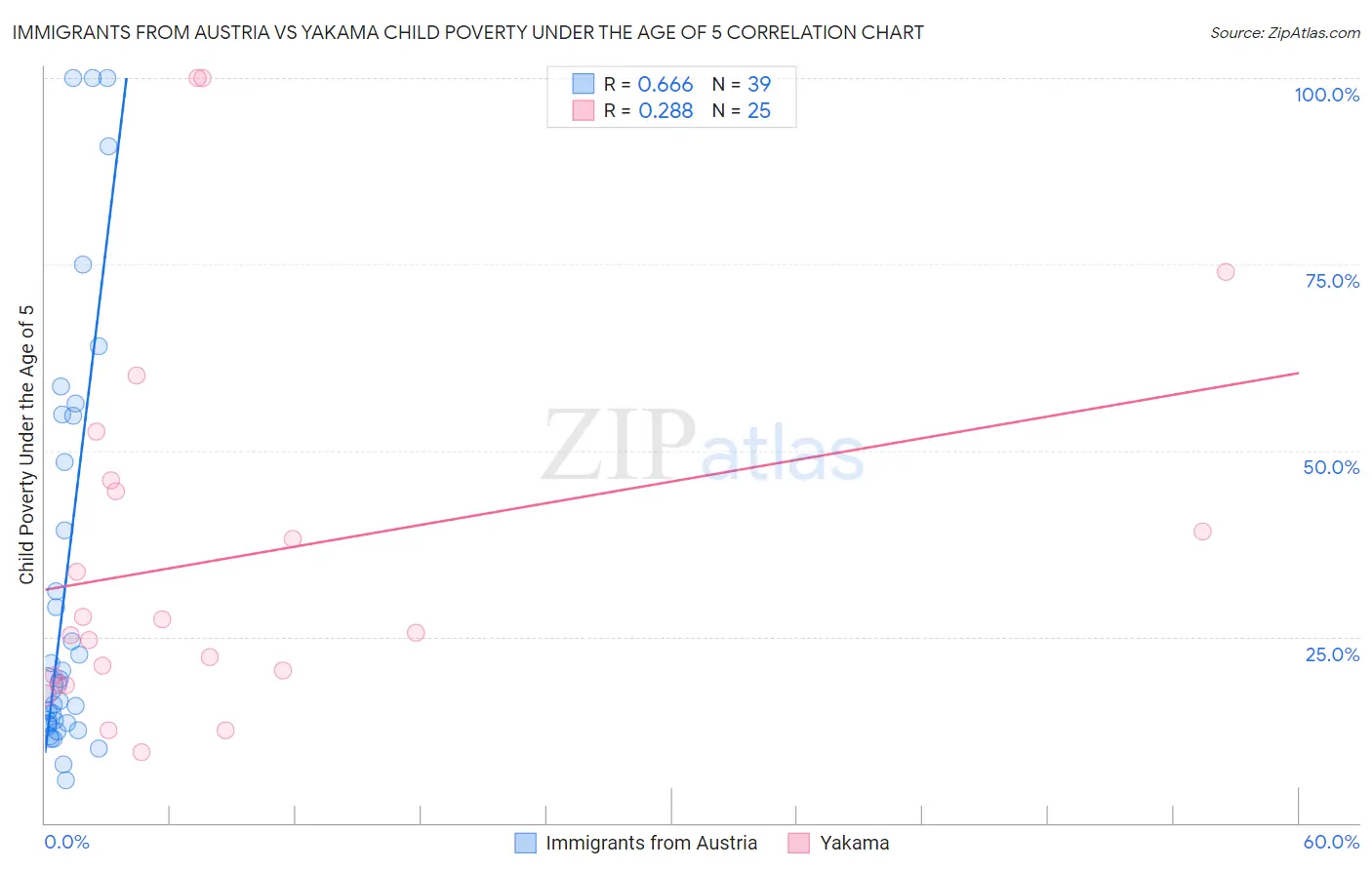 Immigrants from Austria vs Yakama Child Poverty Under the Age of 5