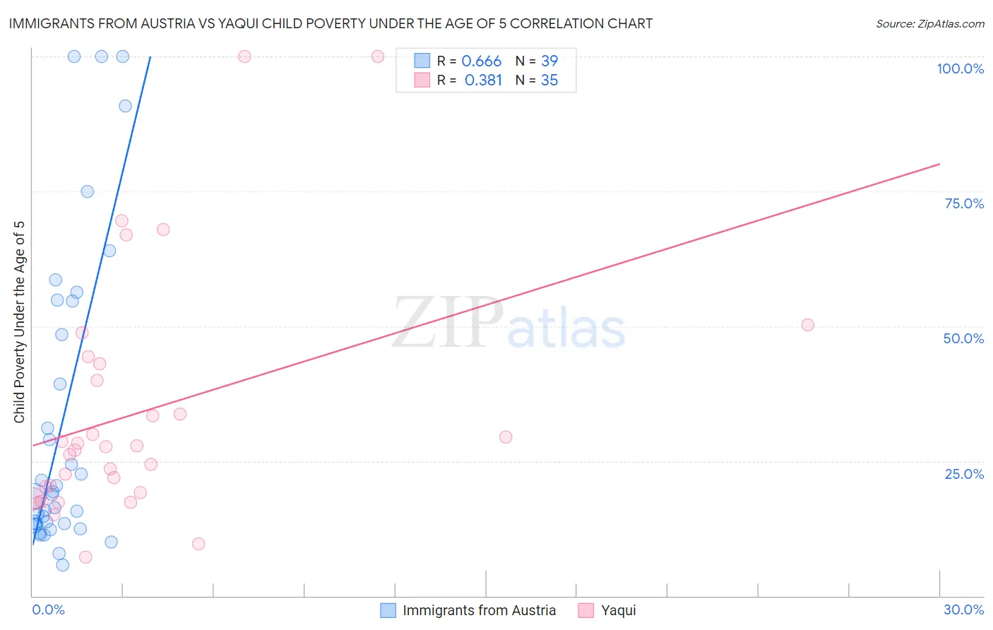 Immigrants from Austria vs Yaqui Child Poverty Under the Age of 5