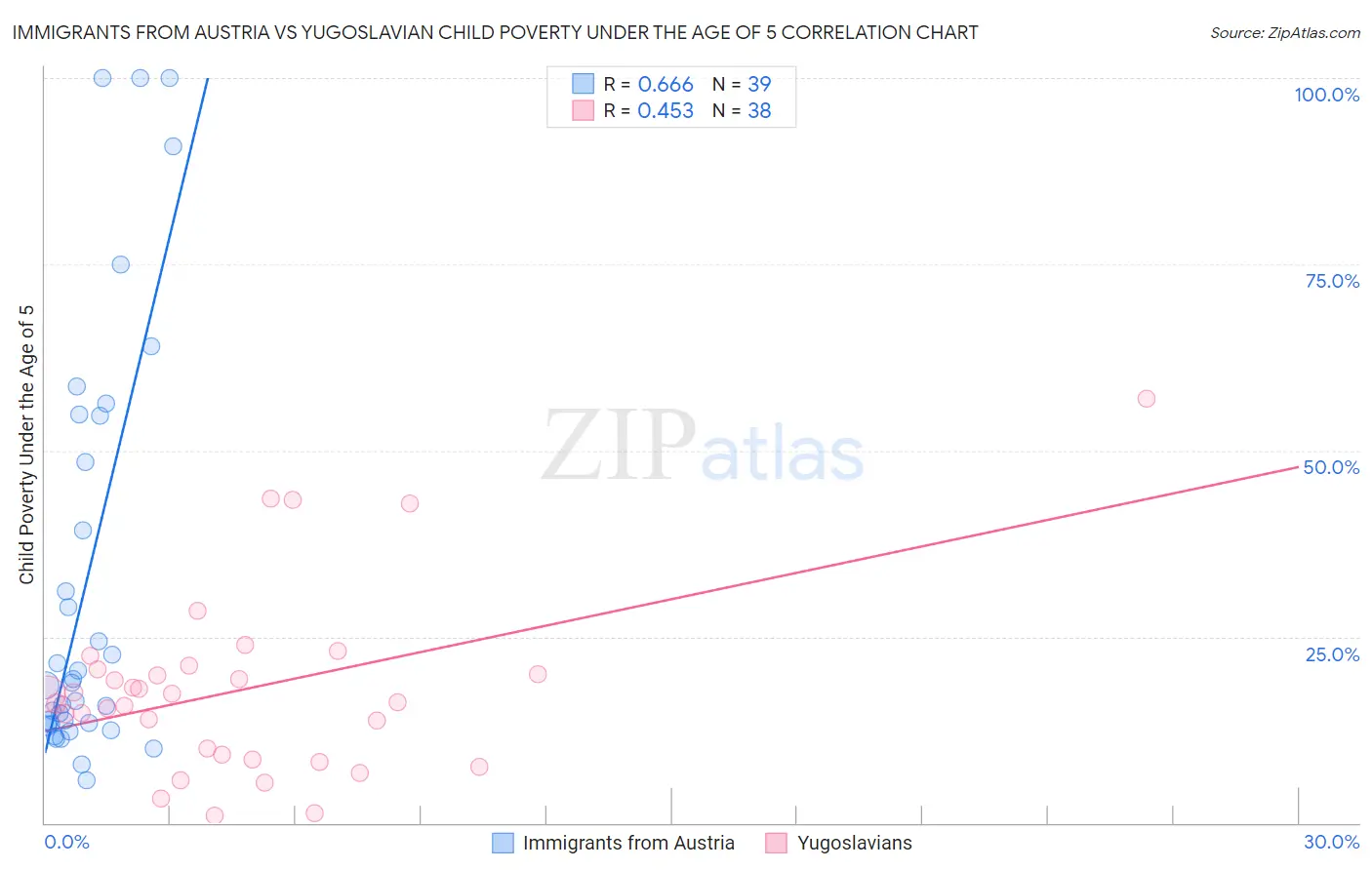 Immigrants from Austria vs Yugoslavian Child Poverty Under the Age of 5