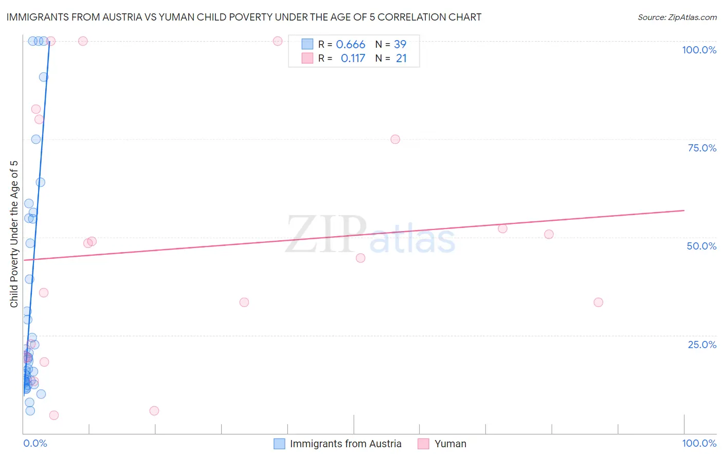 Immigrants from Austria vs Yuman Child Poverty Under the Age of 5
