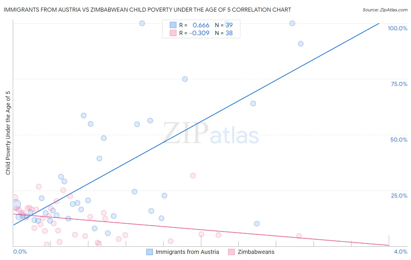 Immigrants from Austria vs Zimbabwean Child Poverty Under the Age of 5
