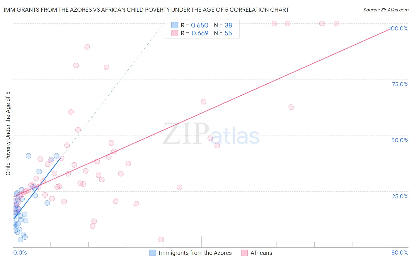Immigrants from the Azores vs African Child Poverty Under the Age of 5