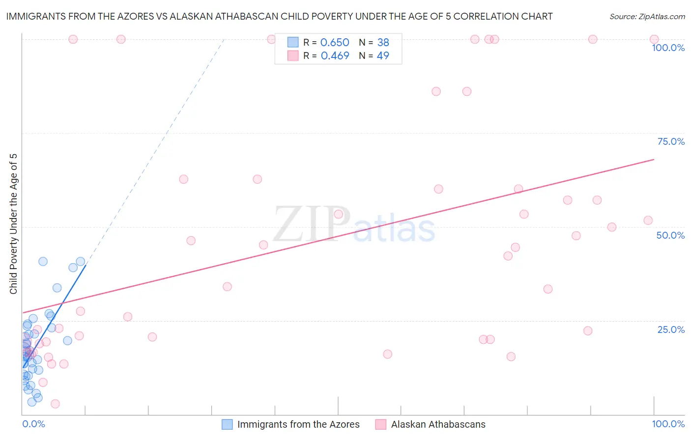 Immigrants from the Azores vs Alaskan Athabascan Child Poverty Under the Age of 5