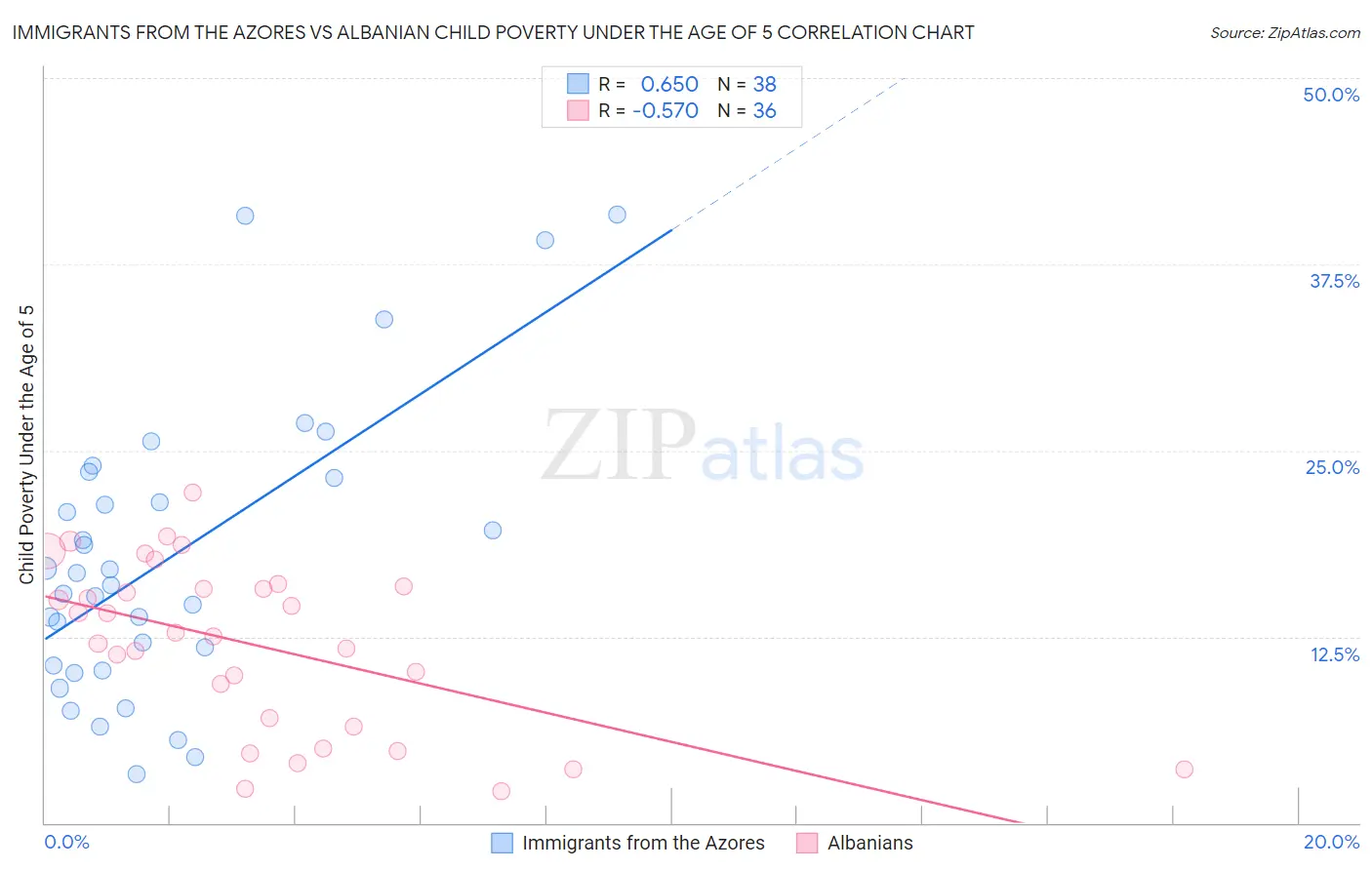 Immigrants from the Azores vs Albanian Child Poverty Under the Age of 5