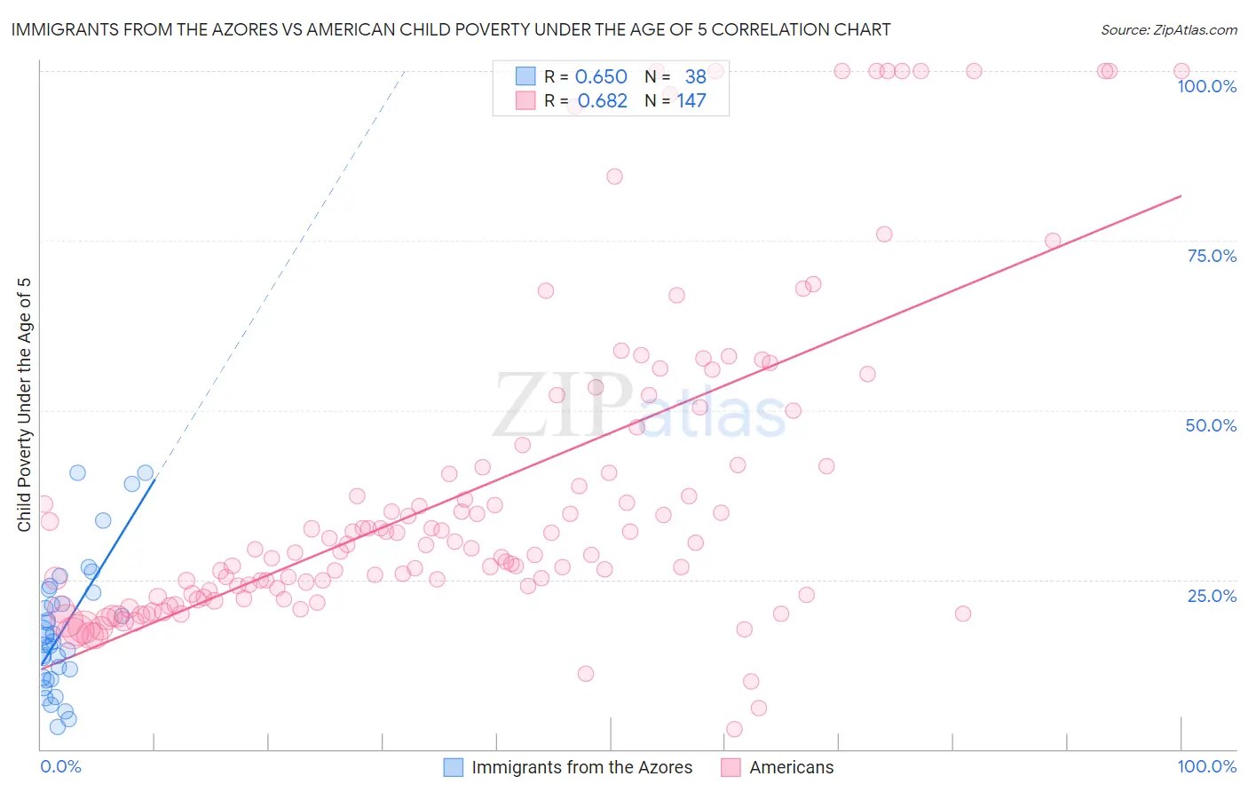 Immigrants from the Azores vs American Child Poverty Under the Age of 5
