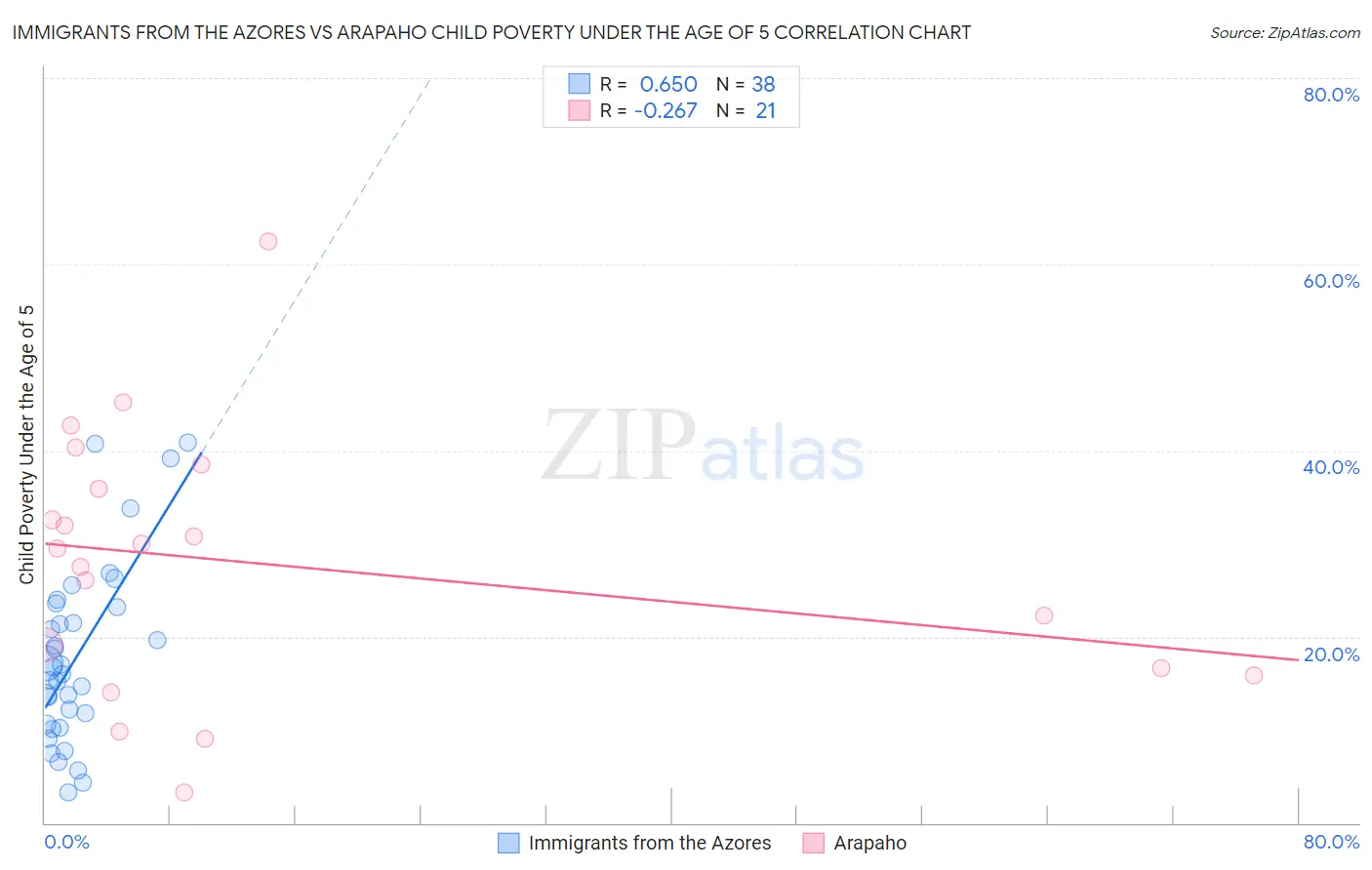 Immigrants from the Azores vs Arapaho Child Poverty Under the Age of 5