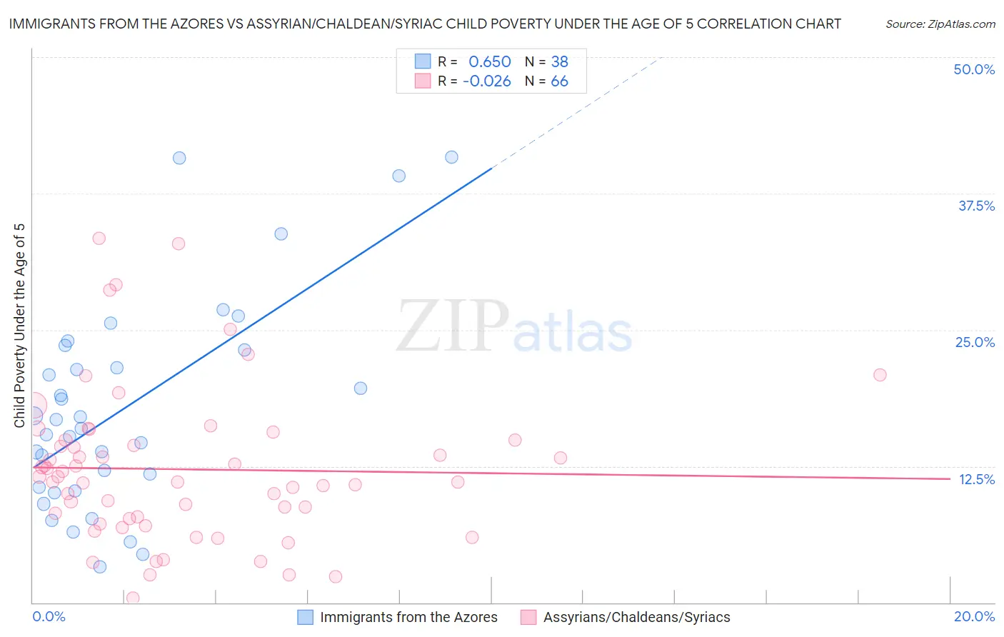 Immigrants from the Azores vs Assyrian/Chaldean/Syriac Child Poverty Under the Age of 5