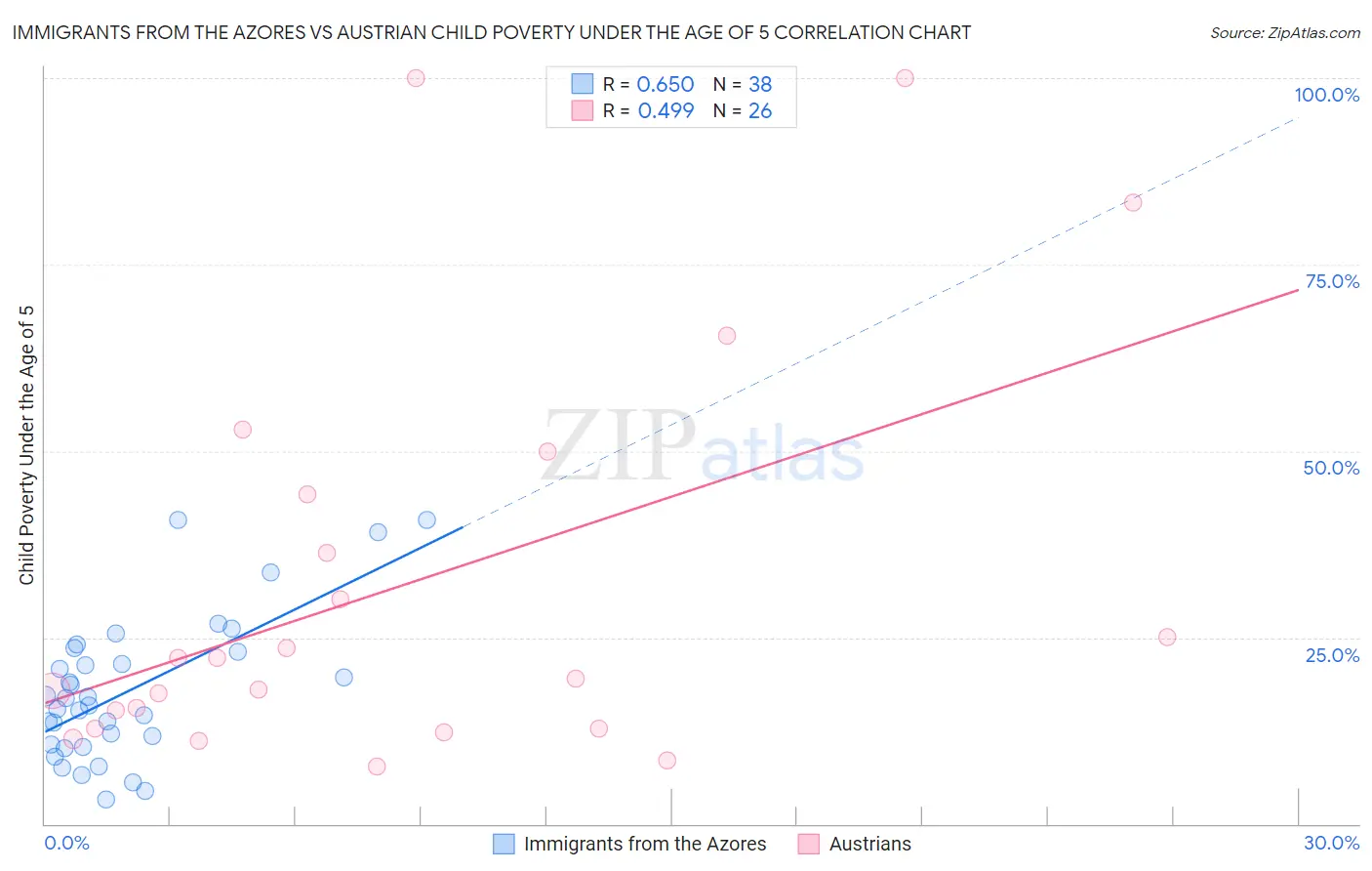 Immigrants from the Azores vs Austrian Child Poverty Under the Age of 5