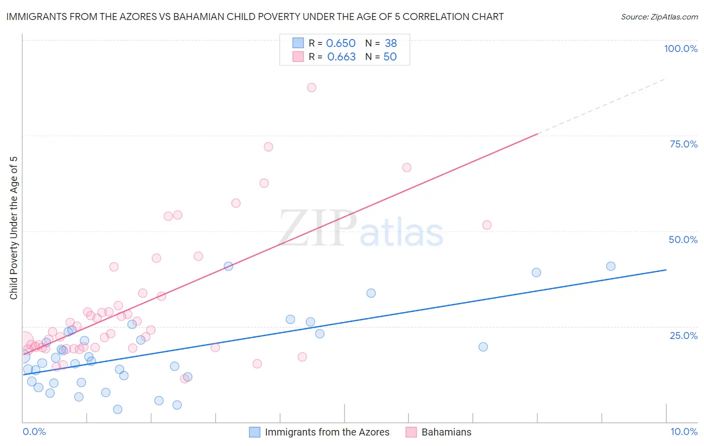 Immigrants from the Azores vs Bahamian Child Poverty Under the Age of 5