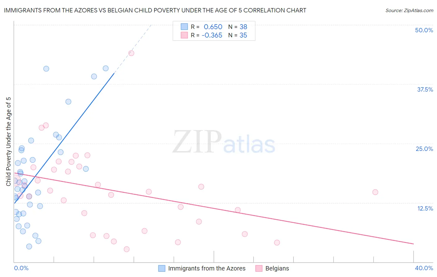 Immigrants from the Azores vs Belgian Child Poverty Under the Age of 5
