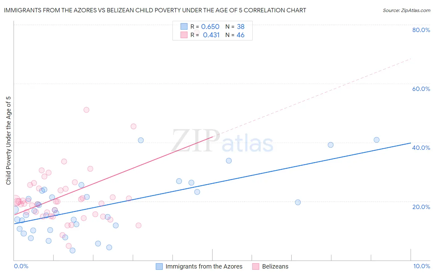 Immigrants from the Azores vs Belizean Child Poverty Under the Age of 5
