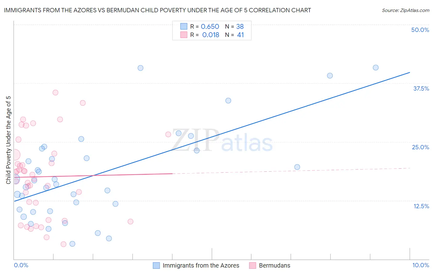 Immigrants from the Azores vs Bermudan Child Poverty Under the Age of 5