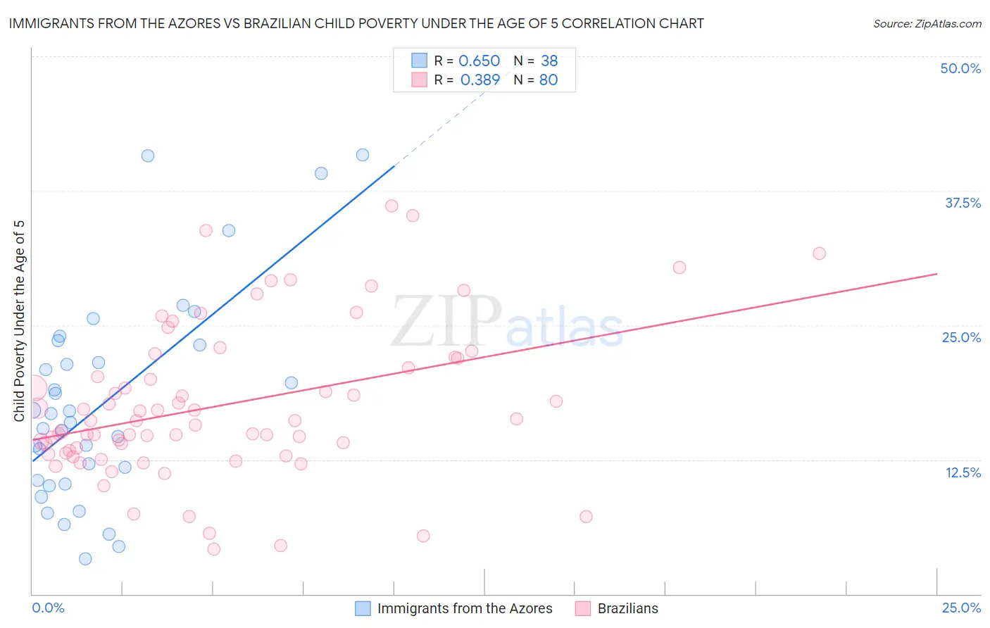 Immigrants from the Azores vs Brazilian Child Poverty Under the Age of 5